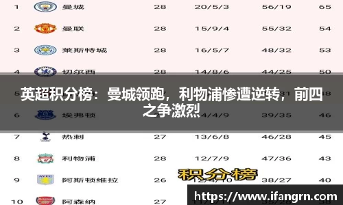 英超积分榜：曼城领跑，利物浦惨遭逆转，前四之争激烈