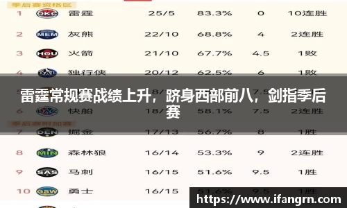 雷霆常规赛战绩上升，跻身西部前八，剑指季后赛